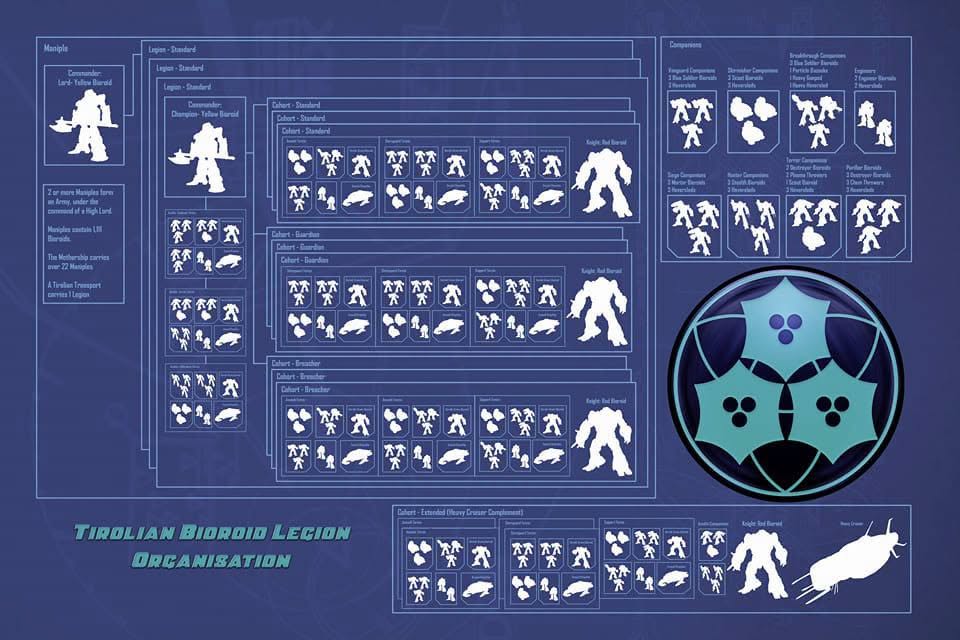 Chart showing how a Tirolian Bioroid Legion is organized, from Maniple down to Cohort